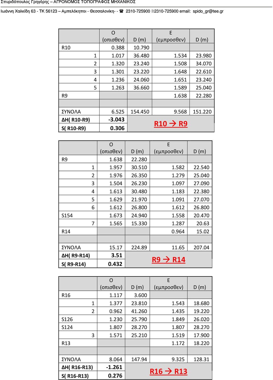 043 R10 R9 S( R10-R9) 0.306 (οπισθεν) R9 1.638 22.280 1 1.957 30.510 1.582 22.540 2 1.976 26.350 1.279 25.040 3 1.504 26.230 1.097 27.090 4 1.613 30.480 1.183 22.380 5 1.629 21.970 1.091 27.070 6 1.