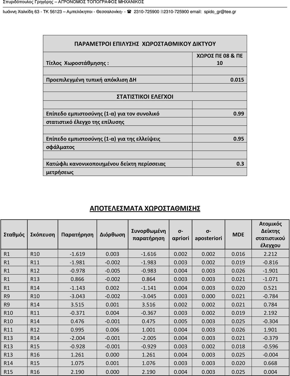 99 στατιστικό έλεγχο της επίλυσης πίπεδο εμπιστοσύνης (1-α) για της ελλείψεις 0.95 σφάλματος Κατώφλι κανονικοποιημένου δείκτη περίσσειας 0.