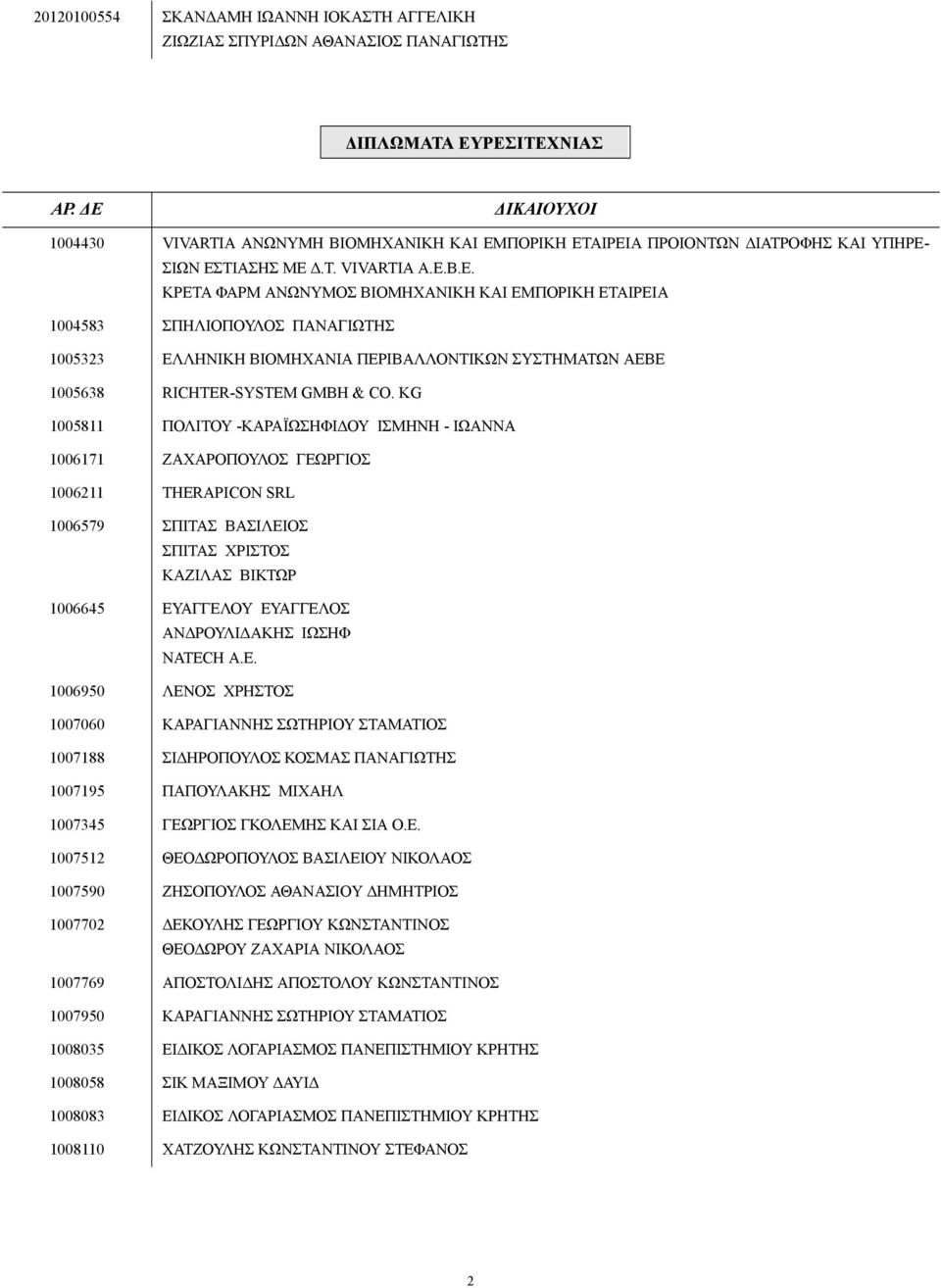 KG 1005811 ΠΟΛΙΤΟΥ -ΚΑΡΑΪΩΣΗΦΙ ΟΥ ΙΣΜΗΝΗ - ΙΩΑΝΝΑ 1006171 ΖΑΧΑΡΟΠΟΥΛΟΣ ΓΕΩΡΓΙΟΣ 1006211 THERAPICON SRL 1006579 ΣΠΙΤΑΣ ΒΑΣΙΛΕΙΟΣ ΣΠΙΤΑΣ ΧΡΙΣΤΟΣ ΚΑΖΙΛΑΣ ΒΙΚΤΩΡ 1006645 ΕΥΑΓΓΕΛΟΥ ΕΥΑΓΓΕΛΟΣ ΑΝ ΡΟΥΛΙ ΑΚΗΣ