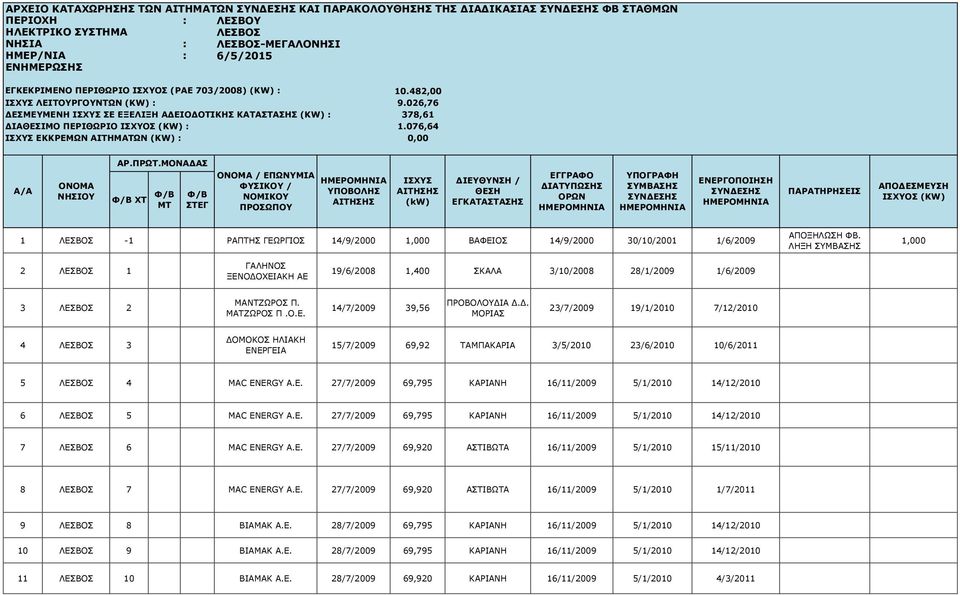 076,64 ΕΚΚΡΕΜΩΝ ΑΙΤΗΜΑΤΩΝ (KW) : 0,00 Α/Α ΧΤ / ΕΠΩΝΥΜΙΑ 1 ΛΕΣΒΟΣ -1 ΡΑΠΤΗΣ ΓΕΩΡΓΙΟΣ 14/9/2000 1,000 ΒΑΦΕΙΟΣ 14/9/2000 30/10/2001 1/6/2009 ΑΠΟΞΗΛΩΣΗ ΦΒ.