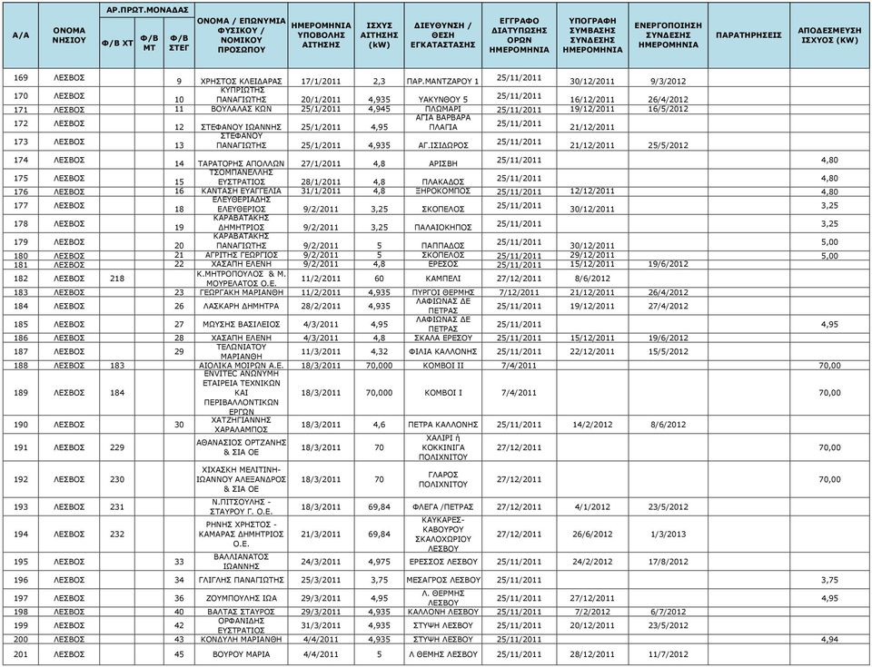 19/12/2011 16/5/2012 172 ΛΕΣΒΟΣ 12 ΣΤΕΦΑΝΟΥ ΙΩΑΝΝΗΣ 25/1/2011 4,95 ΑΓΙΑ ΒΑΡΒΑΡΑ ΠΛΑΓΙΑ 25/11/2011 21/12/2011 173 ΛΕΣΒΟΣ 13 ΣΤΕΦΑΝΟΥ ΠΑΝΑΓΙΩΤΗΣ 25/1/2011 4,935 ΑΓ.