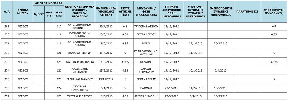 11/6/2012 4,935 ΚΑΛΛΟΝΗ 19/12/2012 4,935 274 ΛΕΣΒΟΣ 122 ΧΑΛΙΚΙΩΤΗΣ ΝΕΚΤΑΡΙΟΣ 25/6/2012 4,98 ΑΝΑΞΟΣ ΣΚΟΥΤΑΡΟΥ 19/12/2012 10/1/2013 2/4/2013 275 ΛΕΣΒΟΣ 123 ΓΑΖΗΣ ΧΑΡΑΛΑΜΠΟΣ 13/11/2012 5 ΠΕΡΑΜΑ