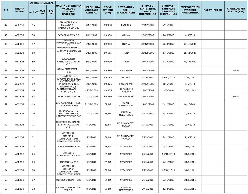 ΚΑΣΣΙΟΣ ΕΝΕΡΓΕΙΑΚΗ ΑΘΑΝΑΣΙΟΣ ΑΛΕΞΟΠΟΥΛΟΣ & ΣΙΑ ΦΒΗΛΙΟΠΑΡΑΓΩΓΙΚΗ Π. ΚΑΦΕΤΖΗ - Ε. ΚΟΚΟΛΟΓΙΑΝΝΗΣ Ι. ΑΝΤΩΝΕΛΛΗΣ - Ε. ΑΝΤΩΝΕΛΛΗΣ ΗΛΙΟΚΟΠΑ Δ. ΖΙΜΒΡΑΓΟΥΔΑΚΗ - K.