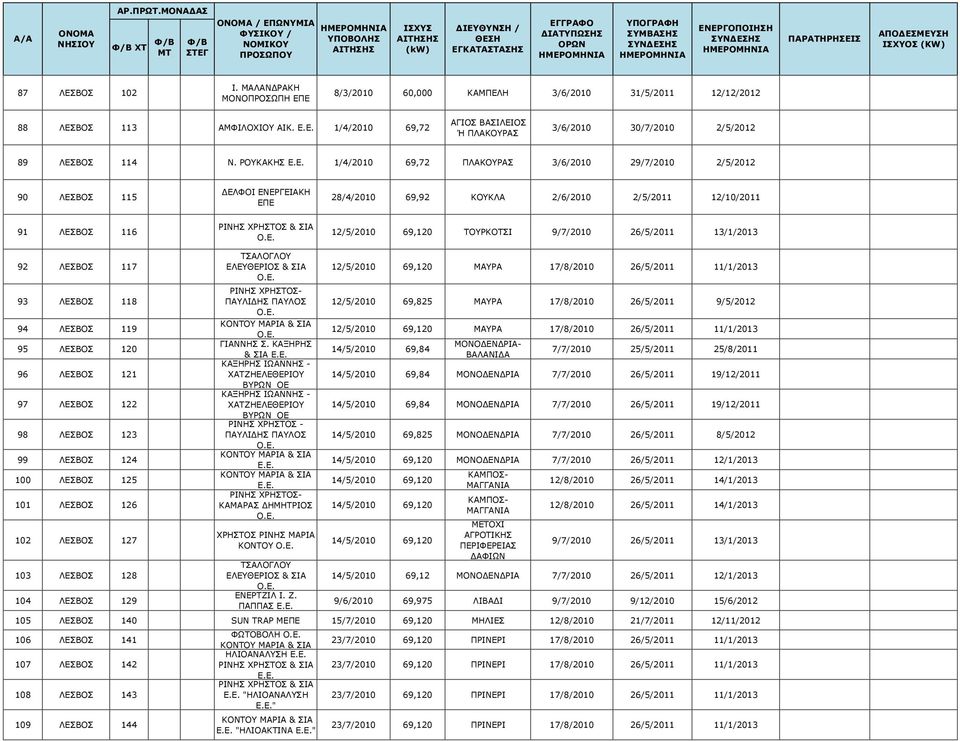 ΡΟΥΚΑΚΗΣ 1/4/2010 69,72 ΠΛΑΚΟΥΡΑΣ 3/6/2010 29/7/2010 2/5/2012 90 ΛΕΣΒΟΣ 115 91 ΛΕΣΒΟΣ 116 ΔΕΛΦΟΙ ΕΝΕΡΓΕΙΑΚΗ ΕΠΕ ΡΙΝΗΣ ΧΡΗΣΤΟΣ & ΣΙΑ 28/4/2010 69,92 ΚΟΥΚΛΑ 2/6/2010 2/5/2011 12/10/2011 12/5/2010