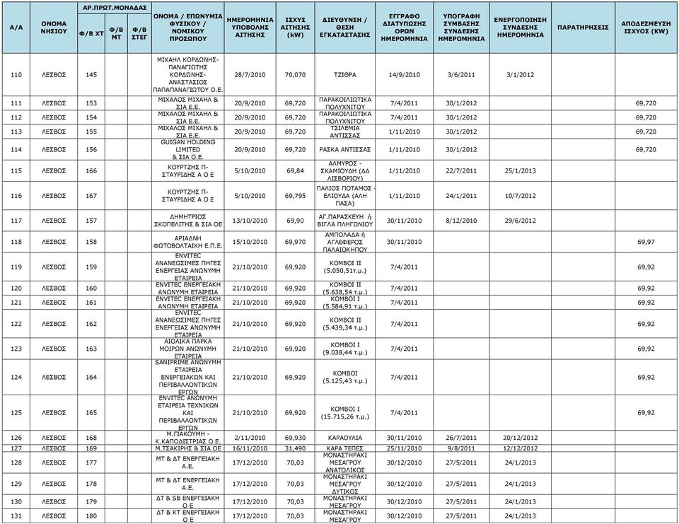 20/9/2010 69,720 20/9/2010 69,720 ΠΑΡΑΚΟΙΛΙΩΤΙΚΑ ΠΟΛΥΧΝΙΤΟΥ ΠΑΡΑΚΟΙΛΙΩΤΙΚΑ ΠΟΛΥΧΝΙΤΟΥ ΤΣΙΛΕΜΙΑ ΑΝΤΙΣΣΑΣ 7/4/2011 30/1/2012 69,720 7/4/2011 30/1/2012 69,720 1/11/2010 30/1/2012 69,720 20/9/2010 69,720