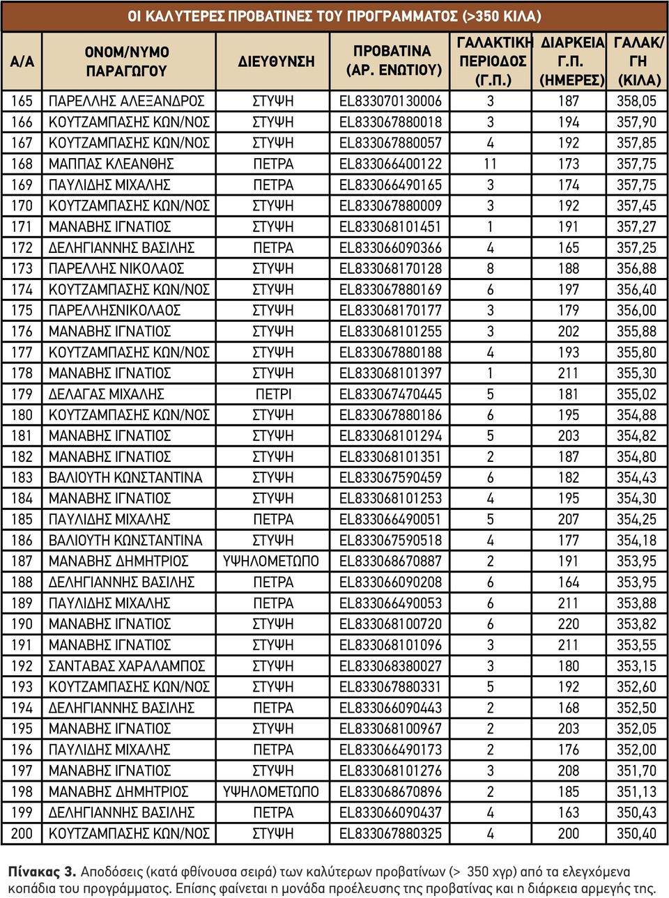 ΟΓΡΑΜΜΑΤΟΣ (>350 ΚΙΛΑ) ΟΝΟΜ/ΝΥΜΟ ΠΑ