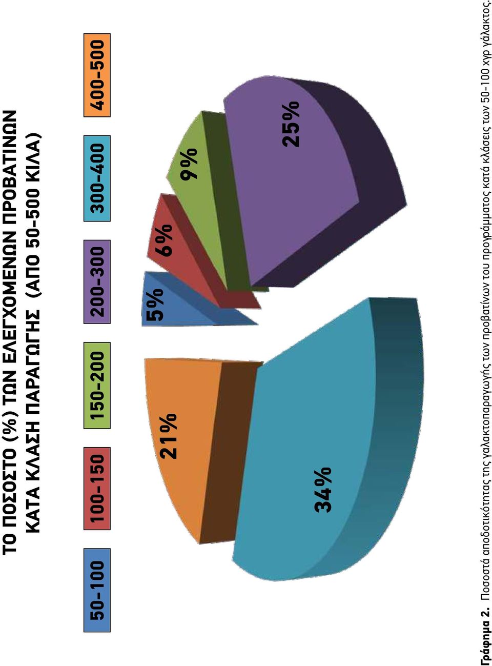 6% 9% 34% 25% Γράφηµα 2.