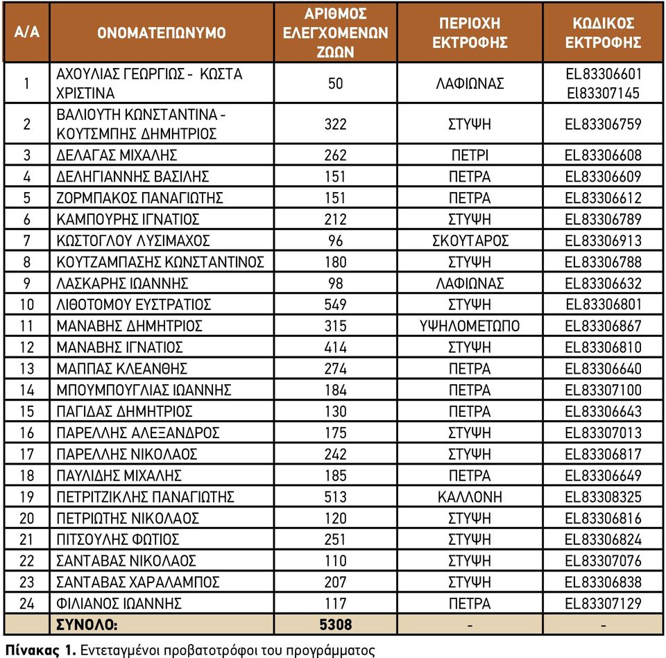 ΣΤΥΨΗ ΕL83306759 3 ΔΕΛΑΓΑΣ ΜΙΧΑΛΗΣ 262 ΠΕΤΡΙ ΕL83306608 4 ΔΕΛΗΓΙΑΝΝΗΣ ΒΑΣΙΛΗΣ 151 ΠΕΤΡΑ ΕL83306609 5 ΖΟΡΜΠΑΚΟΣ ΠΑΝΑΓΙΩΤΗΣ 151 ΠΕΤΡΑ ΕL83306612 6 ΚΑΜΠΟΥΡΗΣ ΙΓΝΑΤΙΟΣ 212 ΣΤΥΨΗ ΕL83306789 7 ΚΩΣΤΟΓΛΟΥ