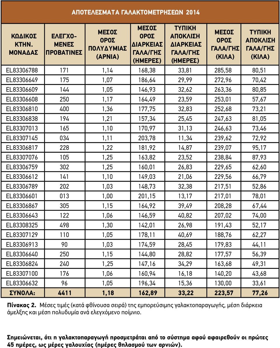 ΓΑΛΑ/ΓΗΣ (ΚΙΛΑ) ΤΥΠΙΚΗ ΑΠΟΚΛΙΣΗ ΓΑΛΑ/ΓΗΣ (ΚΙΛΑ) ΕL83306788 171 1,14 168,38 33,81 285,58 80,51 ΕL83306649 175 1,07 186,64 29,99 272,96 70,42 ΕL83306609 144 1,05 146,93 32,62 263,36 80,85 ΕL83306608