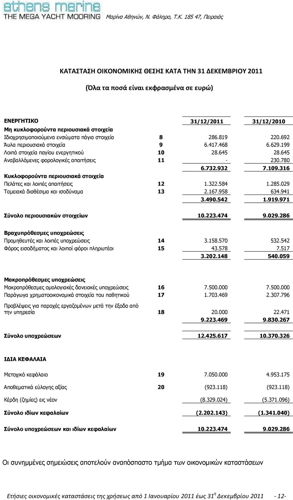 780 Κυκλοφορούντα περιουσιακά στοιχεία 6.732.932 7.109.316 Πελάτες και λοιπές απαιτήσεις 12 1.322.584 1.285.029 Ταµειακά διαθέσιµα και ισοδύναµα 13 2.167.958 634.941 3.490.542 1.919.