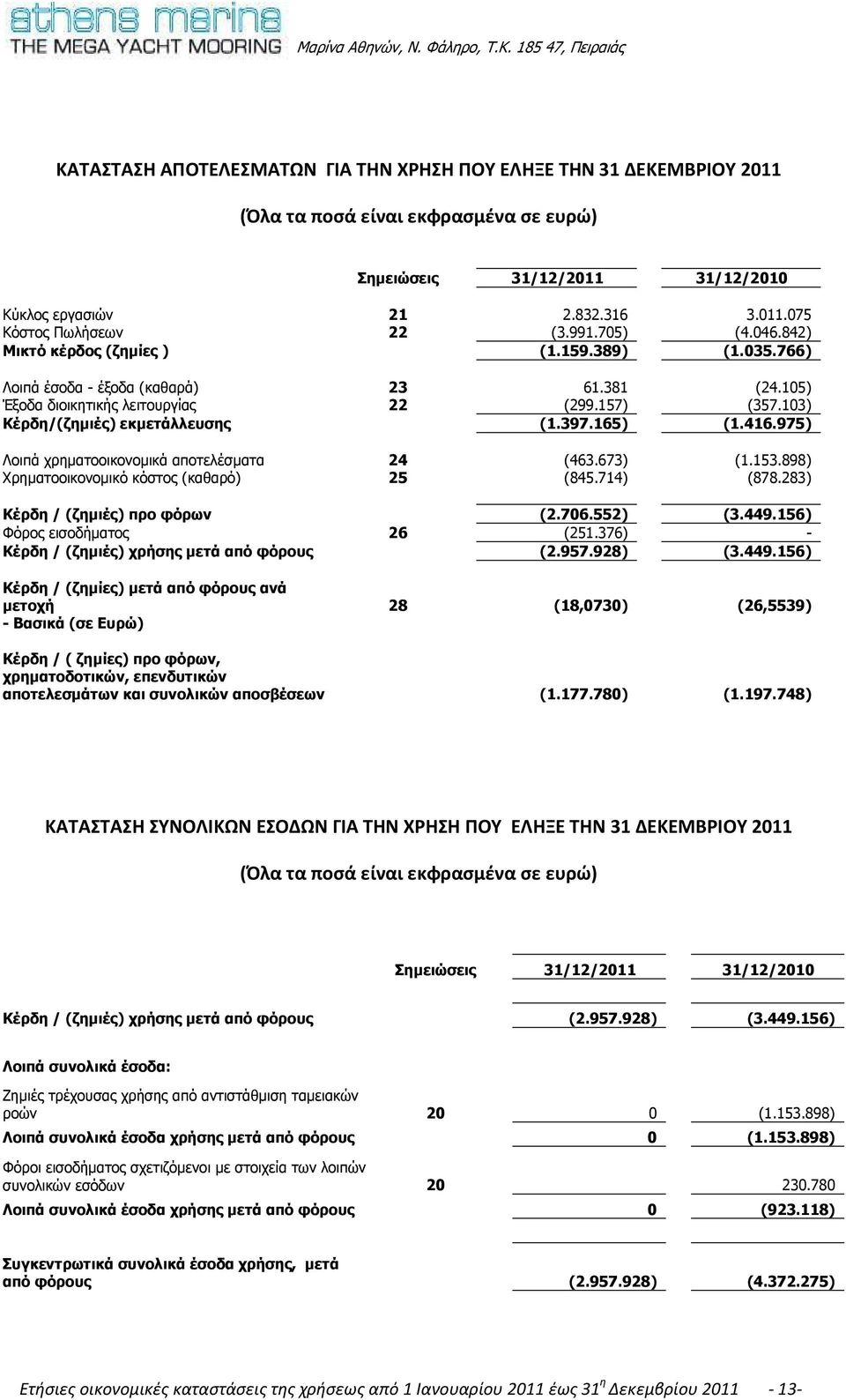 103) Κέρδη/(ζηµιές) εκµετάλλευσης (1.397.165) (1.416.975) Λοιπά χρηµατοοικονοµικά αποτελέσµατα 24 (463.673) (1.153.898) Χρηµατοοικονοµικό κόστος (καθαρό) 25 (845.714) (878.