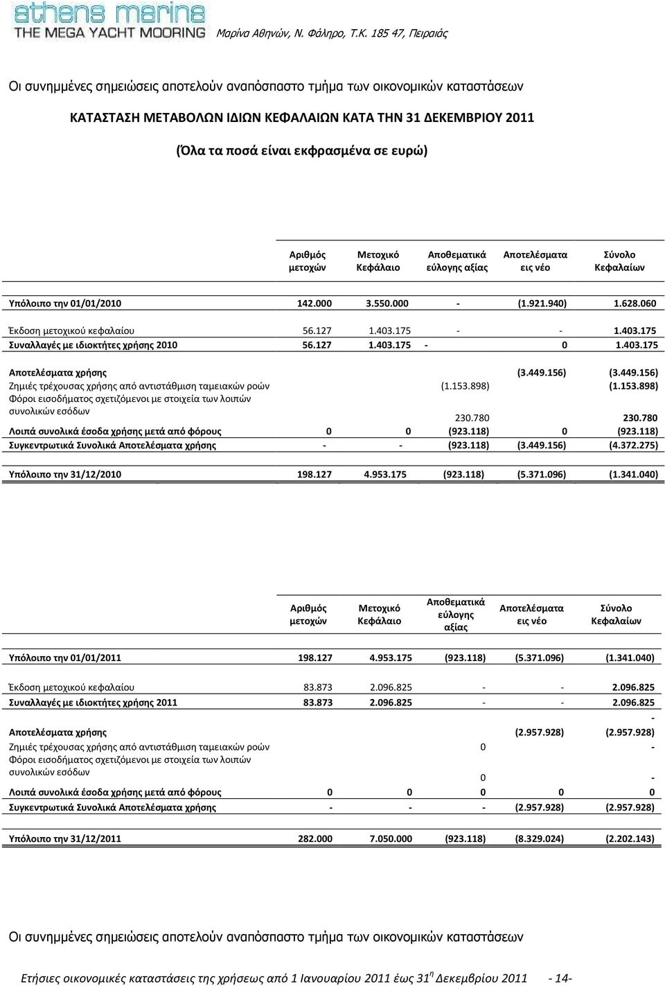 403.175 Συναλλαγές με ιδιοκτήτες χρήσης 2010 56.127 1.403.175-0 1.403.175 Αποτελέσματα χρήσης (3.449.156) (3.449.156) Ζημιές τρέχουσας χρήσης από αντιστάθμιση ταμειακών ροών (1.153.