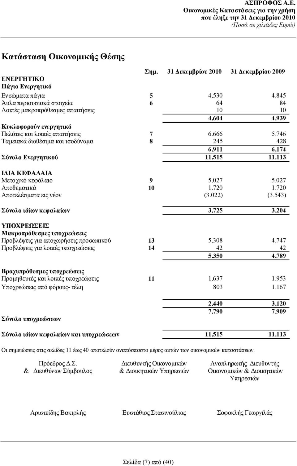 027 5.027 Αποθεματικά 10 1.720 1.720 Αποτελέσματα εις νέον (3.022) (3.543) Σύνολο ιδίων κεφαλαίων 3.725 3.204 ΥΠΟΧΡΕΩΣΕΙΣ Μακροπρόθεσμες υποχρεώσεις Προβλέψεις για αποχωρήσεις προσωπικού 13 5.308 4.