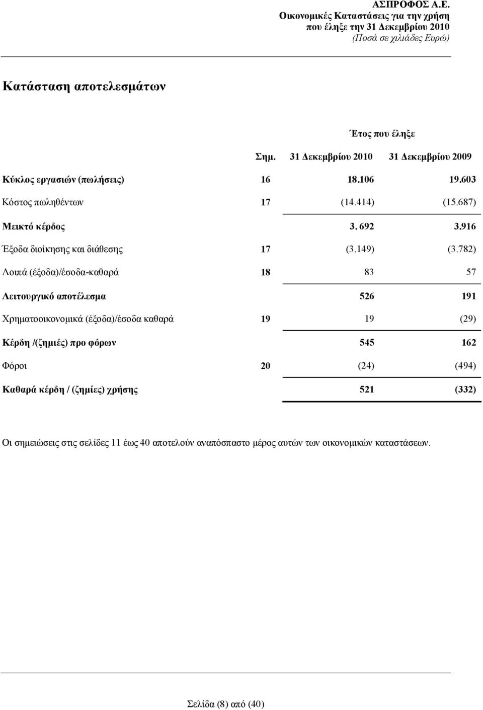 782) Λοιπά (έξοδα)/έσοδα-καθαρά 18 83 57 Λειτουργικό αποτέλεσμα 526 191 Χρηματοοικονομικά (έξοδα)/έσοδα καθαρά 19 19 (29) Κέρδη