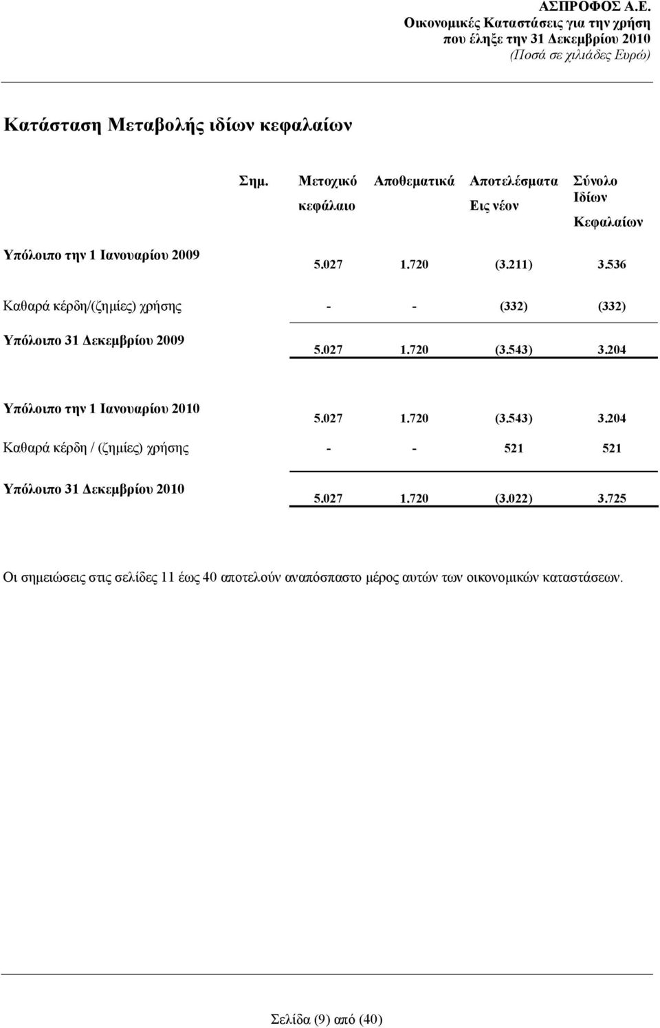 536 Καθαρά κέρδη/(ζημίες) χρήσης - - (332) (332) Υπόλοιπο 31 Δεκεμβρίου 2009 5.027 1.720 (3.543) 3.204 Υπόλοιπο την 1 Ιανουαρίου 2010 5.