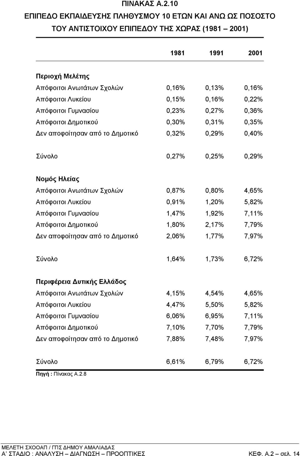 0,15% 0,16% 0,22% Απόφοιτοι Γυμνασίου 0,23% 0,27% 0,36% Απόφοιτοι Δημοτικού 0,30% 0,31% 0,35% Δεν αποφοίτησαν από το Δημοτικό 0,32% 0,29% 0,40% Σύνολο 0,27% 0,25% 0,29% Νομός Ηλείας Απόφοιτοι