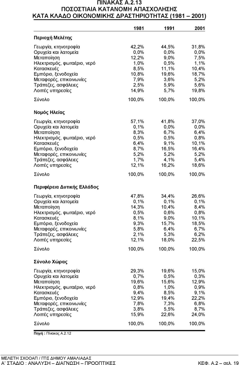 Μεταποίηση 12,2% 9,0% 7,5% Ηλεκτρισμός, φωταέριο, νερό 1,0% 0,5% 1,1% Κατασκευές 8,5% 11,1% 10,4% Εμπόριο, ξενοδοχεία 10,8% 19,6% 18,7% Μεταφορές, επικοινωνίες 7,9% 3,6% 5,2% Τράπεζες, ασφάλειες 2,5%