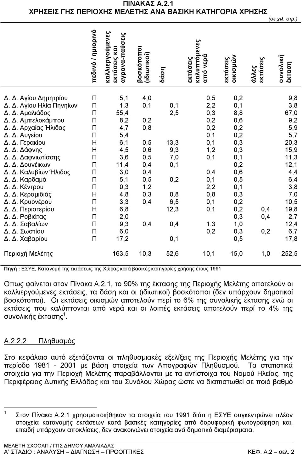 Δ. Αγίου Δημητρίου Π 5,1 4,0 0,5 0,2 9,8 Δ. Δ. Αγίου Ηλία Πηνηίων Π 1,3 0,1 0,1 2,2 0,1 3,8 Δ. Δ. Αμαλιάδος Π 55,4 2,5 0,3 8,8 67,0 Δ. Δ. Αμπελοκάμπου Π 8,2 0,2 0,2 0,6 9,2 Δ. Δ. Αρχαίας Ήλιδας Π 4,7 0,8 0,2 0,2 5,9 Δ.