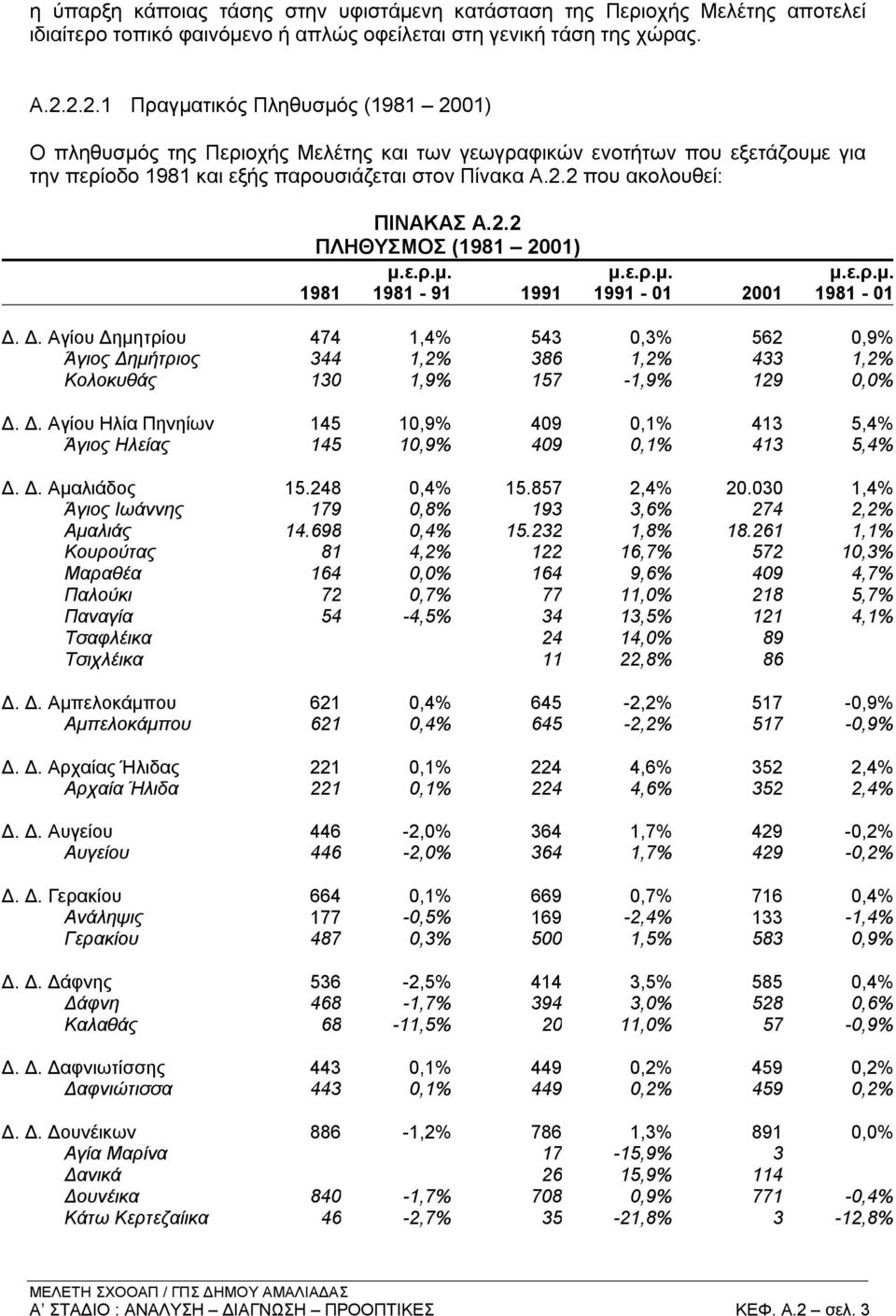 2.2 ΠΛΗΘΥΣΜΟΣ (1981 2001) μ.ε.ρ.μ. μ.ε.ρ.μ. μ.ε.ρ.μ. 1981 1981-91 1991 1991-01 2001 1981-01 Δ.