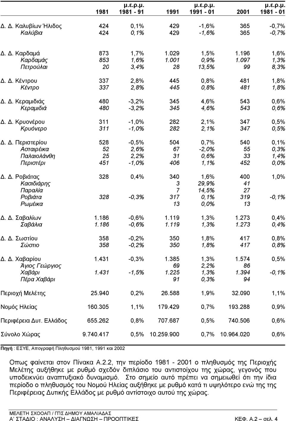 Δ. Κεραμιδιάς 480-3,2% 345 4,6% 543 0,6% Κεραμιδιά 480-3,2% 345 4,6% 543 0,6% Δ.