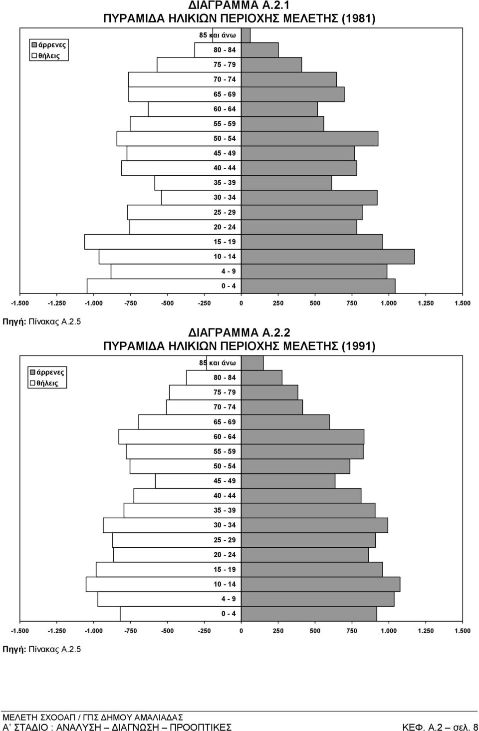 20-24 15-19 10-14 4-9 0-4 -1.500-1.250-1.000-750 -500-250 0 250 500 750 1.000 1.250 1.500 Πηγή: Πίνακας Α.2.5 άρρενες θήλεις 2 ΠΥΡΑΜΙΔΑ ΗΛΙΚΙΩΝ