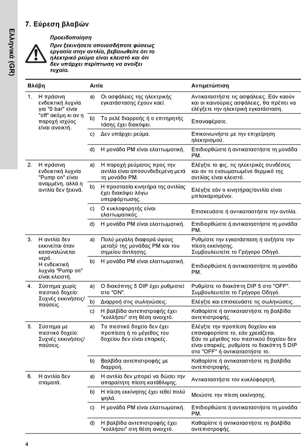 Η αντλία δεν εκκινείται όταν καταναλώνεται νερό. Η ενδεικτική λυχνία "Pump on" είναι κλειστή. 4. Σύστημα χωρίς πιεστικό δοχείο: Συχνές εκκινήσεις/ παύσεις. 5.