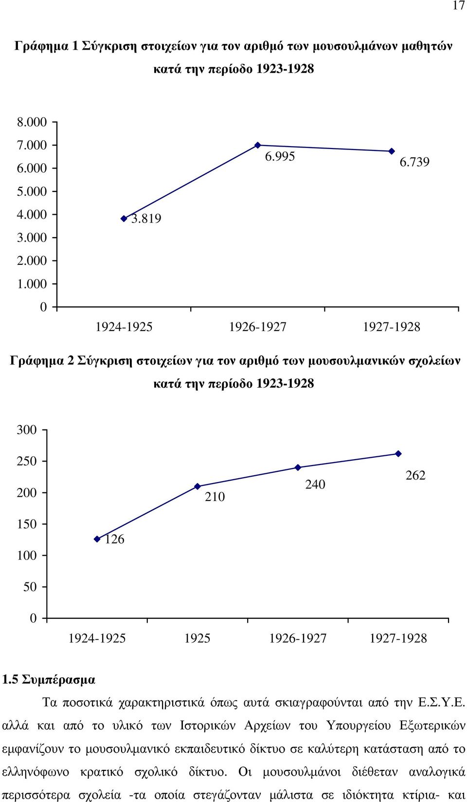 1925 1926-1927 1927-1928 1.5 Συµπέρασµα Τα ποσοτικά χαρακτηριστικά όπως αυτά σκιαγραφούνται από την Ε.