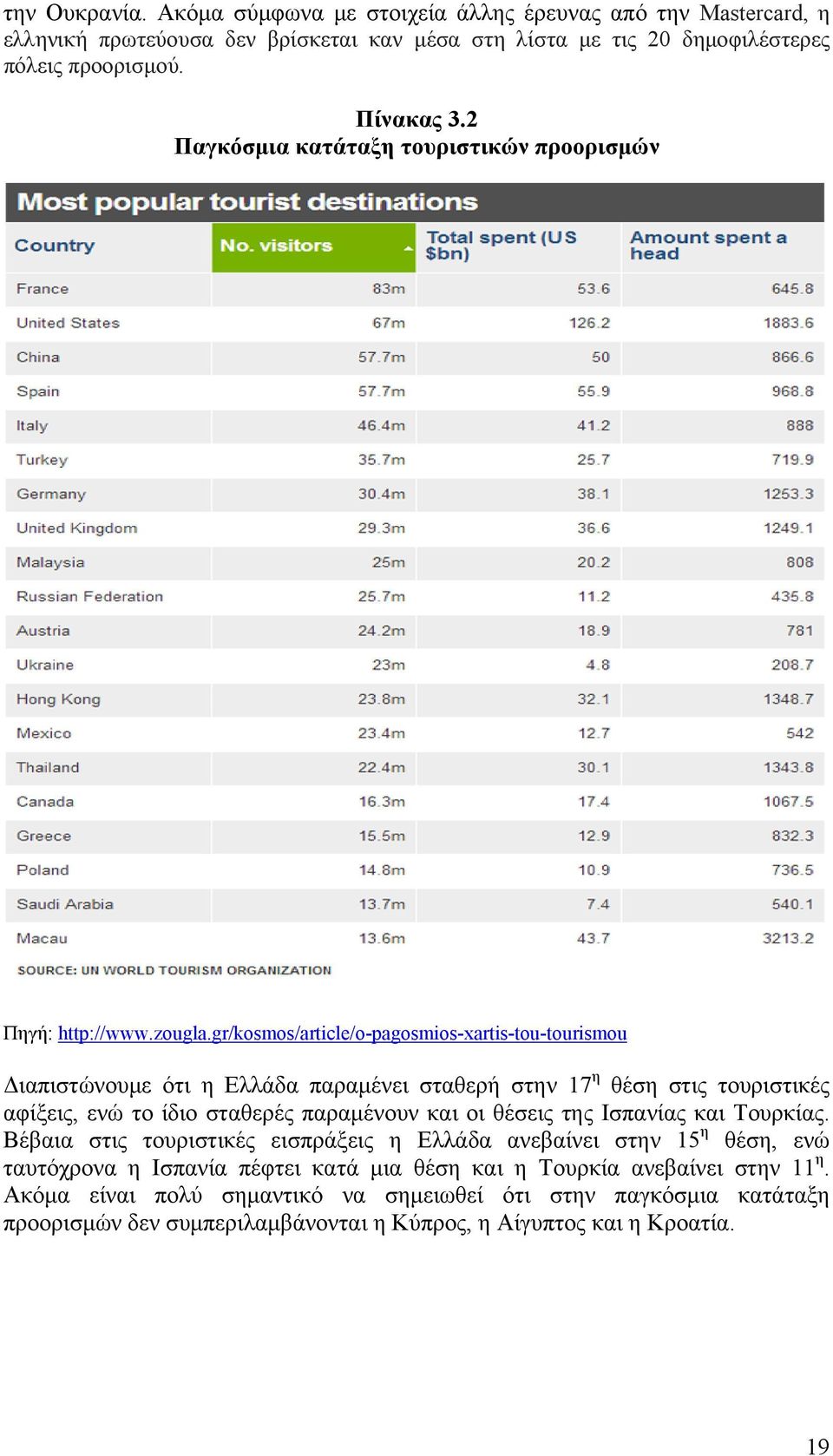 gr/kosmos/article/o-pagosmios-xartis-tou-tourismou Διαπιστώνουμε ότι η Ελλάδα παραμένει σταθερή στην 17 η θέση στις τουριστικές αφίξεις, ενώ το ίδιο σταθερές παραμένουν και οι θέσεις της