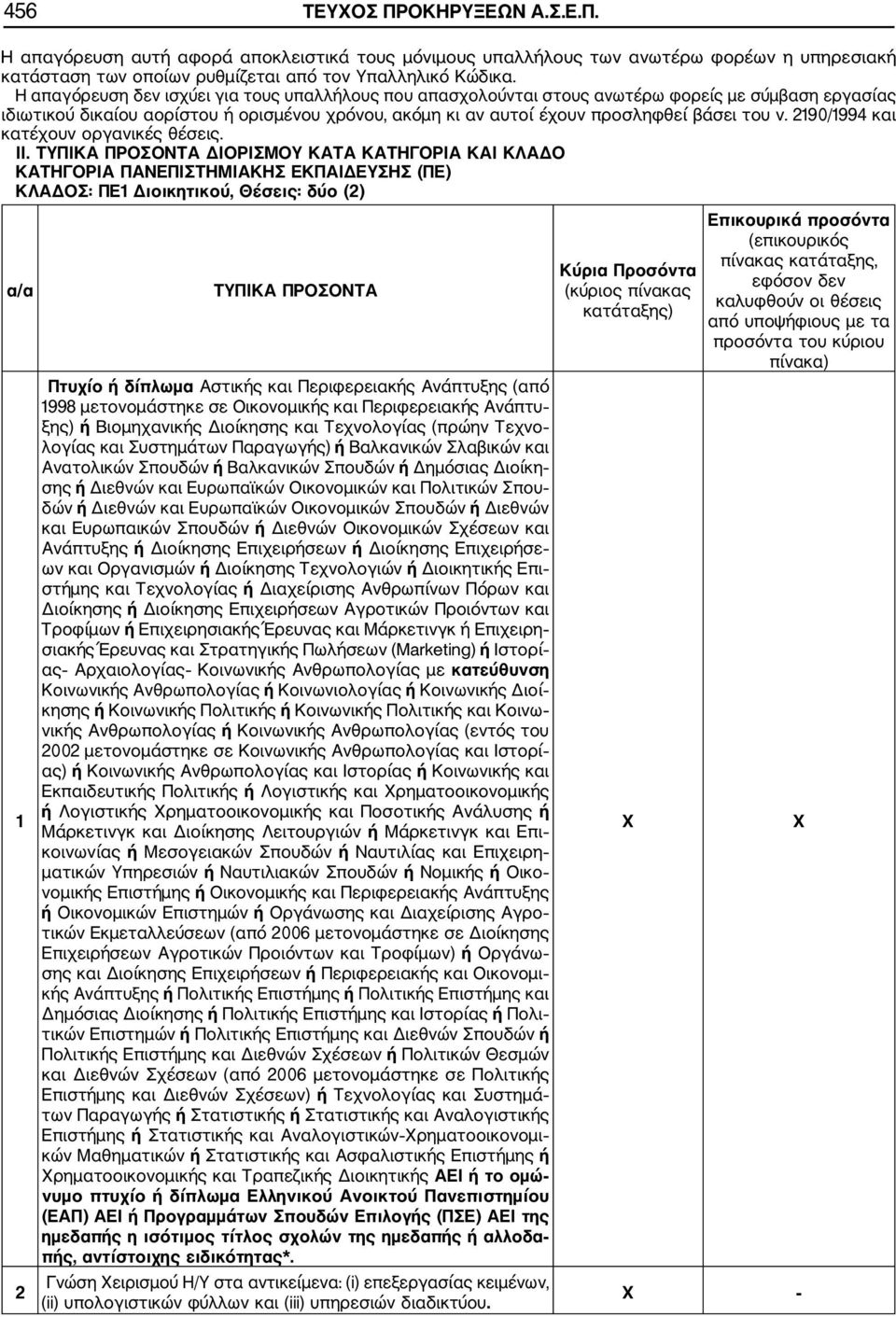 2190/1994 και κατέχουν οργανικές θέσεις. ΙΙ.