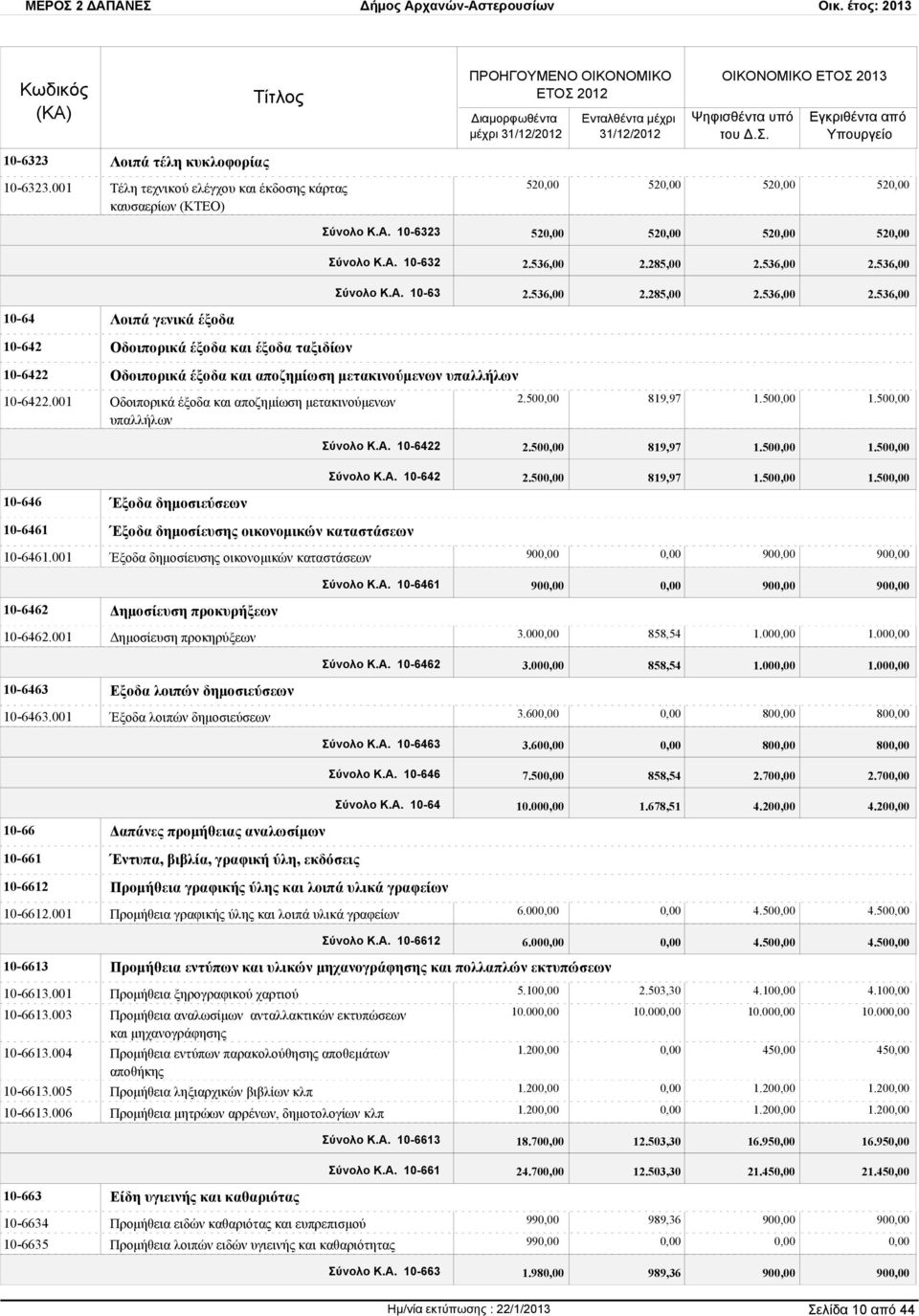 001 Οδοιπορικά έξοδα και αποζημίωση μετακινούμενων υπαλλήλων 2.50 819,97 1.50 1.50 Σύνολο Κ.Α. 10-6422 2.50 819,97 1.50 1.50 Σύνολο Κ.Α. 10-642 2.50 819,97 1.50 1.50 10-646 Έξοδα δημοσιεύσεων 10-6461 Έξοδα δημοσίευσης οικονομικών καταστάσεων 10-6461.