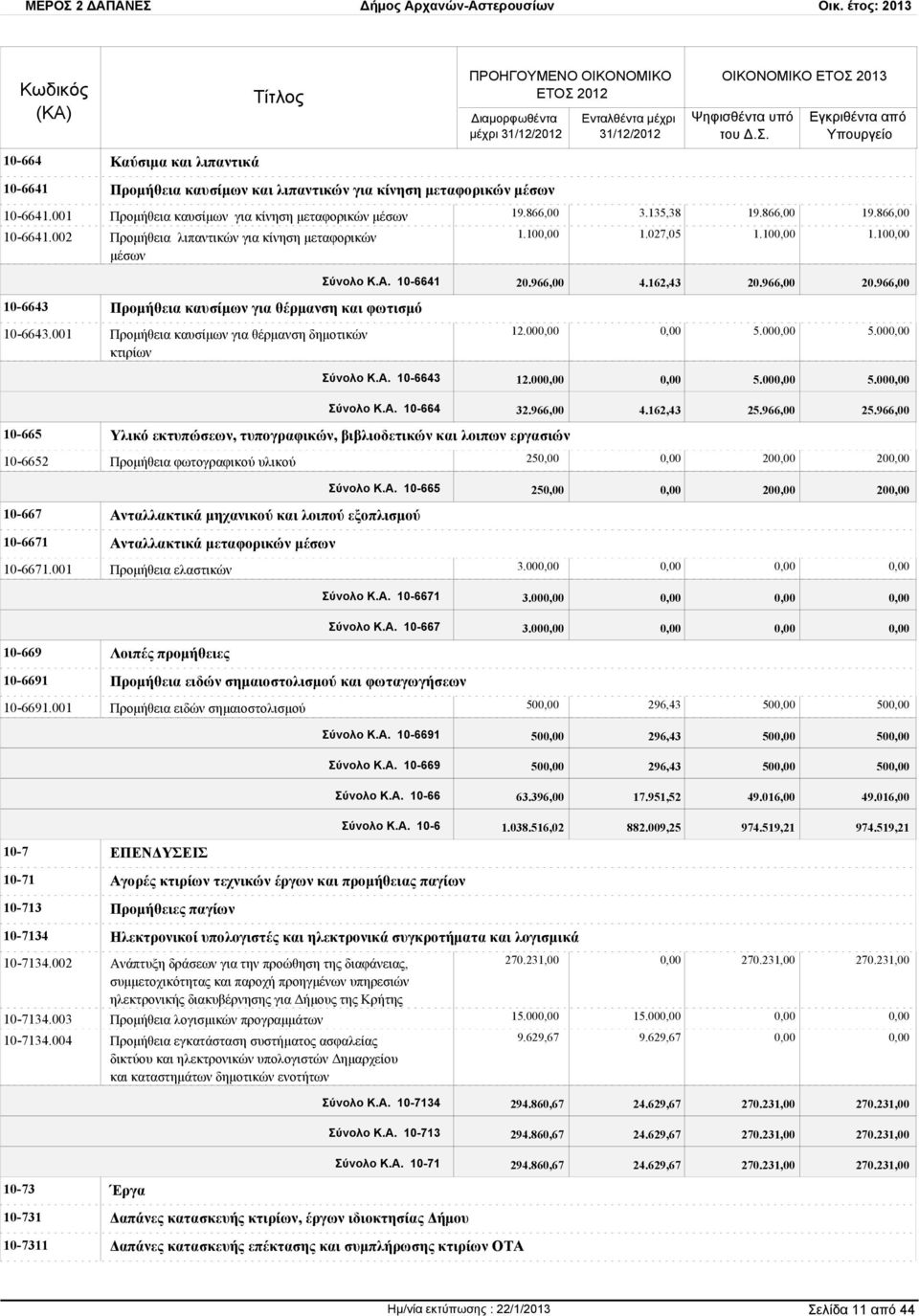 966,00 10-6643 Προμήθεια καυσίμων για θέρμανση και φωτισμό 10-6643.001 Προμήθεια καυσίμων για θέρμανση δημοτικών κτιρίων 12.00 5.00 5.00 Σύνολο Κ.Α. 10-6643 12.00 5.00 5.00 Σύνολο Κ.Α. 10-664 32.