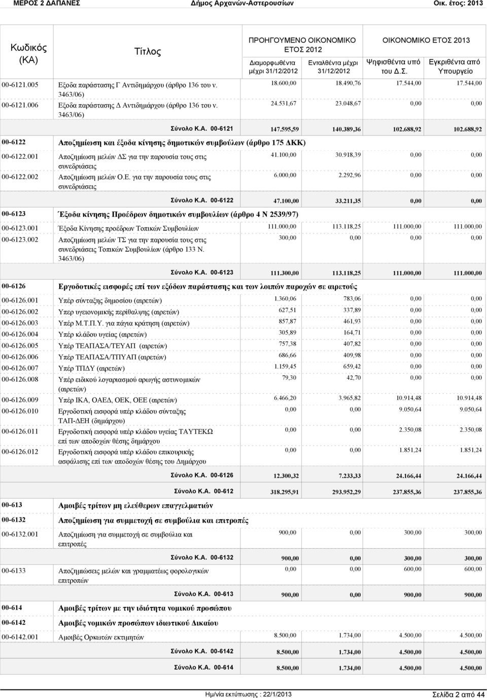 001 Αποζημίωση μελών ΔΣ για την παρουσία τους στις συνεδριάσεις 00-6122.002 Αποζημίωση μελών Ο.Ε. για την παρουσία τους στις συνεδριάσεις 41.10 30.918,39 6.00 2.292,96 Σύνολο Κ.Α. 00-6122 47.10 33.