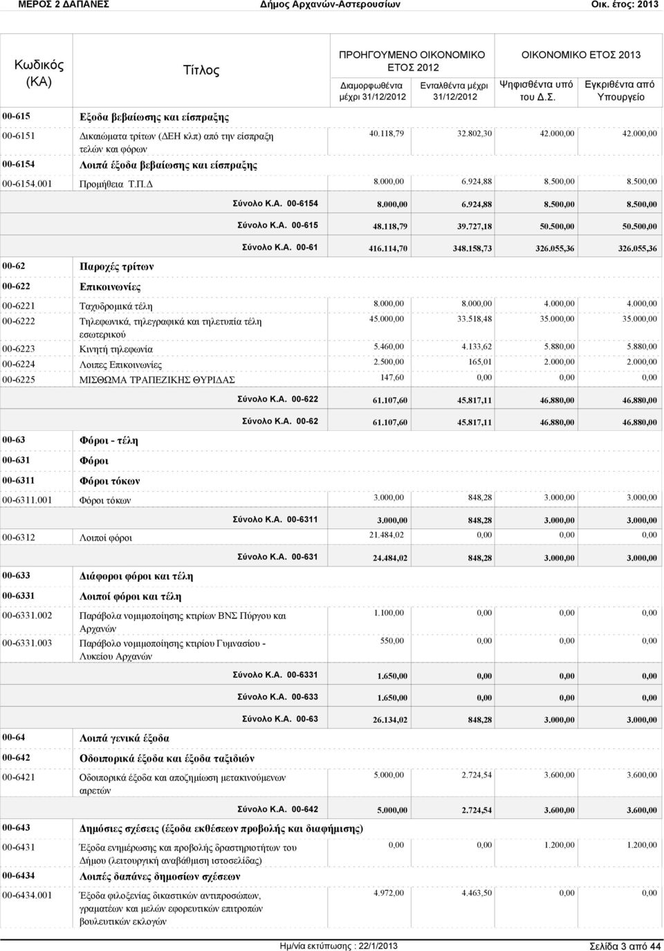 055,36 00-62 Παροχές τρίτων 00-622 Επικοινωνίες 00-6221 Ταχυδρομικά τέλη 00-6222 Τηλεφωνικά, τηλεγραφικά και τηλετυπία τέλη εσωτερικού 00-6223 Κινητή τηλεφωνία 00-6224 Λοιπες Επικοινωνίες 00-6225