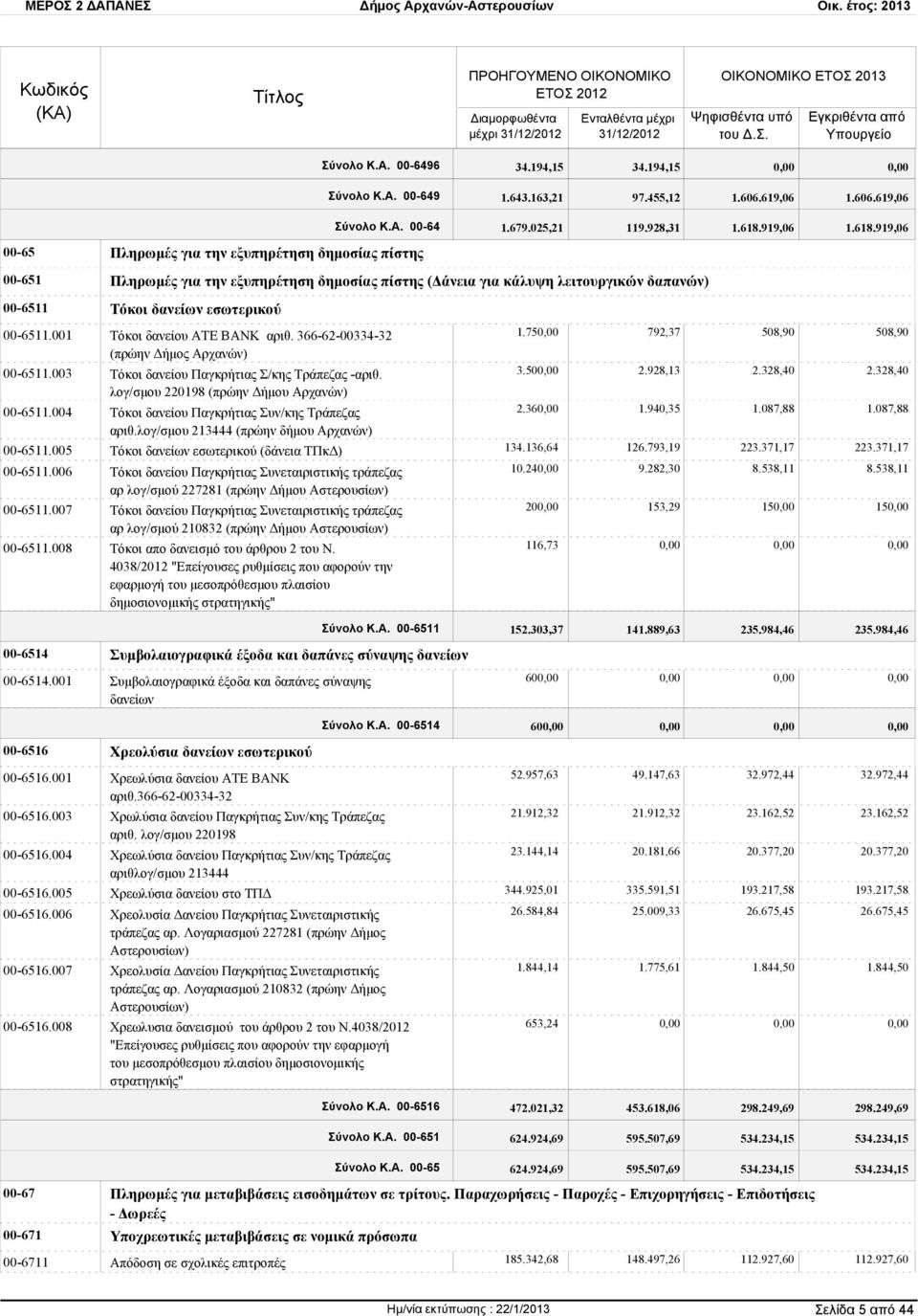 919,06 00-65 Πληρωμές για την εξυπηρέτηση δημοσίας πίστης 00-651 Πληρωμές για την εξυπηρέτηση δημοσίας πίστης (Δάνεια για κάλυψη λειτουργικών δαπανών) 00-6511 Τόκοι δανείων εσωτερικού 00-6511.