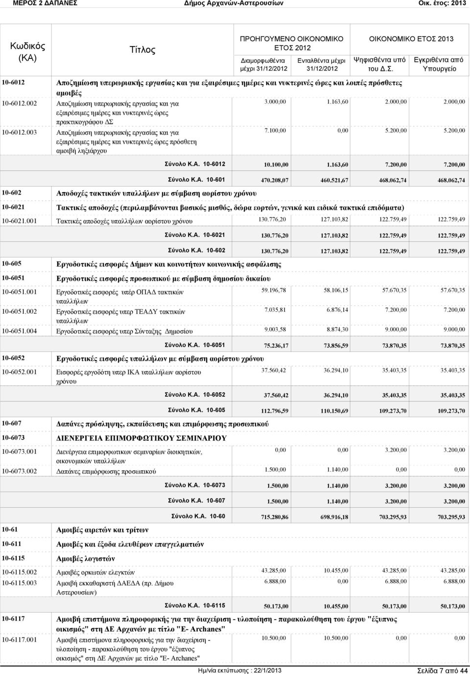 αμοιβή ληξιάρχου 3.00 7.10 1.163,60 2.00 5.20 2.00 5.20 10-602 Αποδοχές τακτικών υπαλλήλων με σύμβαση αορίστου χρόνου Σύνολο Κ.Α. 10-6012 10.10 1.163,60 7.20 7.20 Σύνολο Κ.Α. 10-601 470.208,07 460.