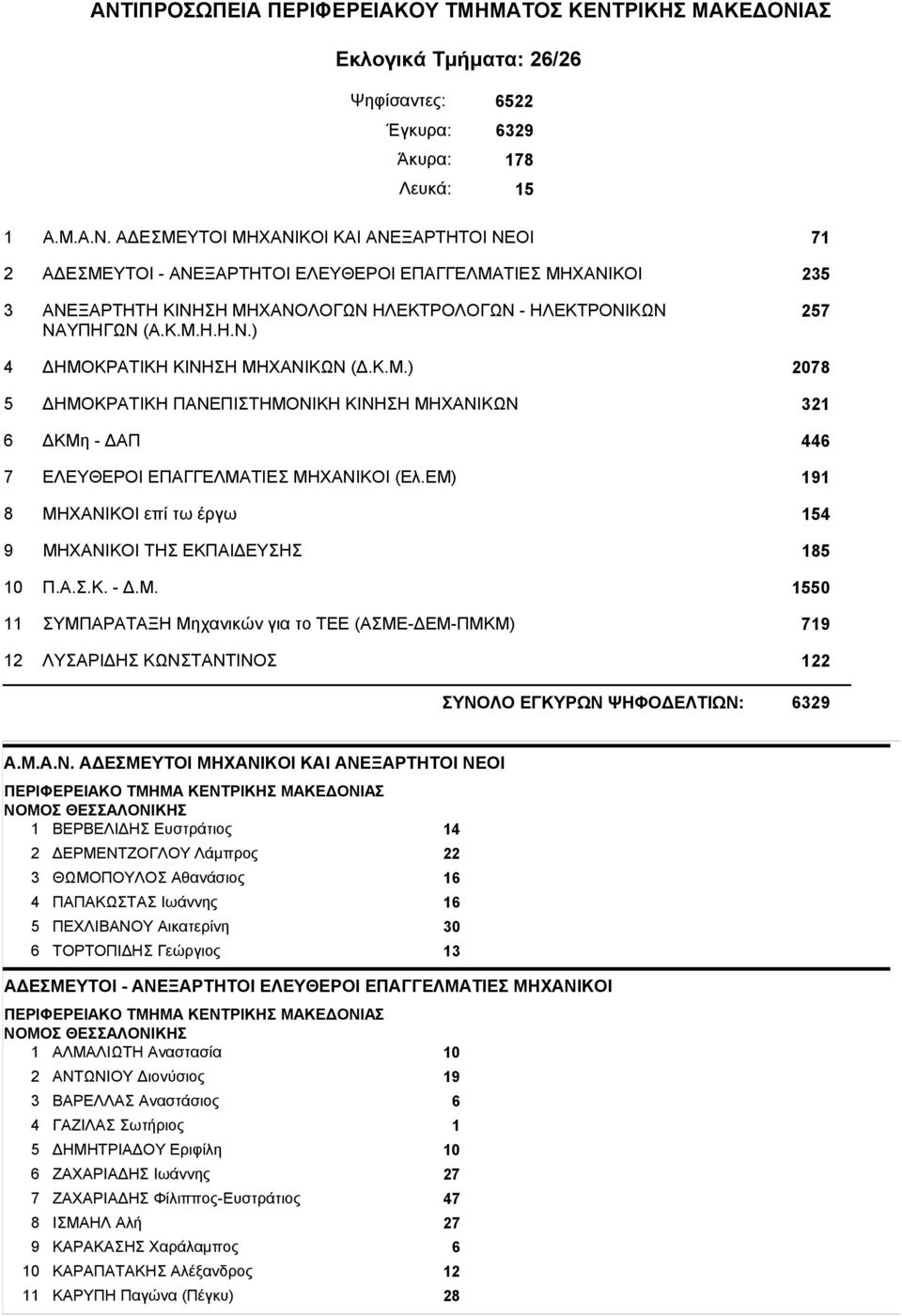 ΕΜ) 191 8 ΜΗΧΑΝΙΚΟΙ επί τω έργω 154 9 ΜΗΧΑΝΙΚΟΙ ΤΗΣ ΕΚΠΑΙΔΕΥΣΗΣ 185 10 Π.Α.Σ.Κ. - Δ.Μ. 1550 11 ΣΥΜΠΑΡΑΤΑΞΗ Μηχανικών για το ΤΕΕ (ΑΣΜΕ-ΔΕΜ-ΠΜΚΜ) 719 12 ΛΥΣΑΡΙΔΗΣ ΚΩΝΣΤΑΝΤΙΝΟΣ 122 ΣΥΝΟΛΟ ΕΓΚΥΡΩΝ ΨΗΦΟΔΕΛΤΙΩΝ: 6329 Α.