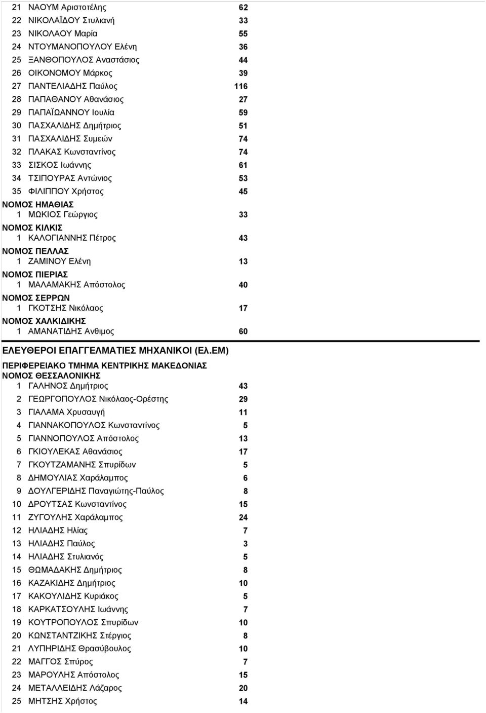 ΚΑΛΟΓΙΑΝΝΗΣ Πέτρος 43 1 ΖΑΜΙΝΟΥ Ελένη 13 1 ΜΑΛΑΜΑΚΗΣ Απόστολος 40 1 ΓΚΟΤΣΗΣ Νικόλαος 17 ΝΟΜΟΣ ΧΑΛΚΙΔΙΚΗΣ 1 ΑΜΑΝΑΤΙΔΗΣ Ανθιμος 60 ΕΛΕΥΘΕΡΟΙ ΕΠΑΓΓΕΛΜΑΤΙΕΣ ΜΗΧΑΝΙΚΟΙ (Ελ.