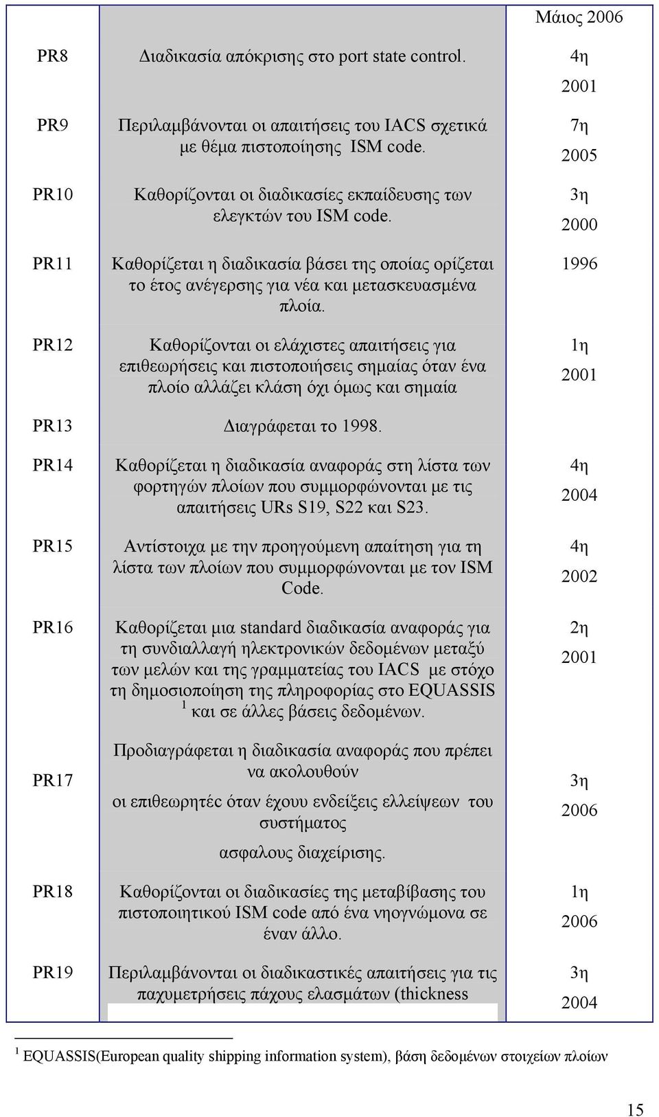 Καθορίζονται οι ελάχιστες απαιτήσεις για επιθεωρήσεις και πιστοποιήσεις σημαίας όταν ένα πλοίο αλλάζει κλάση όχι όμως και σημαία 7η 2005 3η 2000 1996 1η 2001 PR13 Διαγράφεται το 1998.