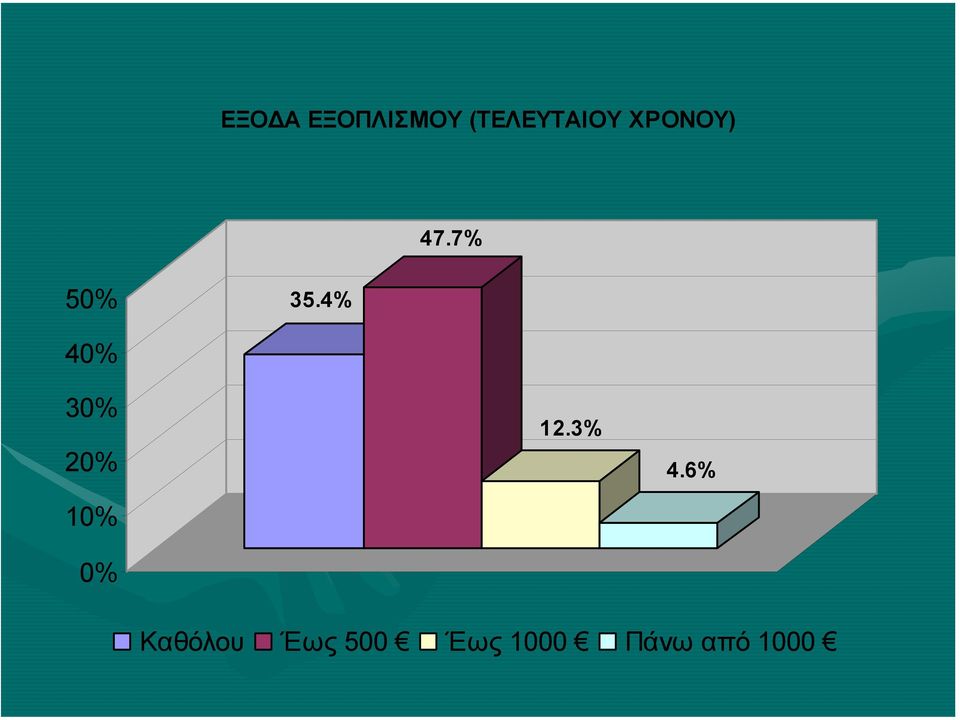 4% 40% 30% 0% 0% 0%.3% 4.