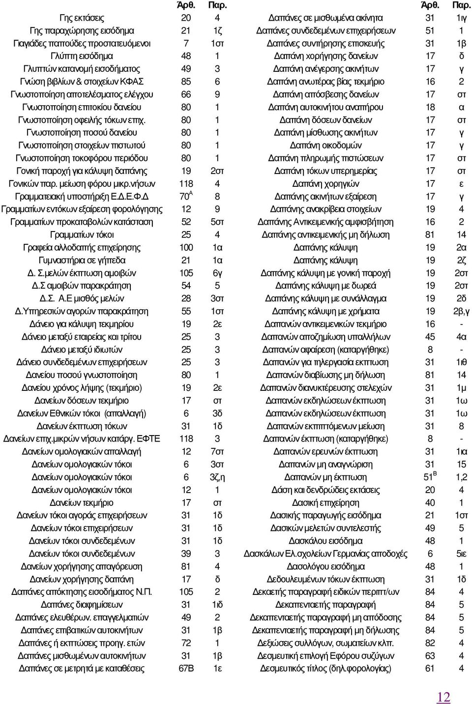 80 1 Γνωστοποίηση ποσού δανείου 80 1 Γνωστοποίηση στοιχείων πιστωτού 80 1 Γνωστοποίηση τοκοφόρου περιόδου 80 1 Γονική παροχή για κάλυψη δαπάνης 19 2στ Γονικών παρ. µείωση φόρου µικρ.