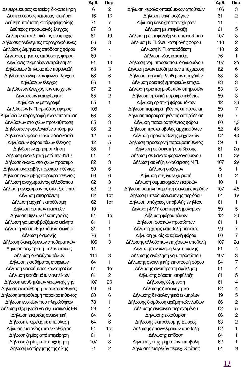 63 3 ηλώσεων ειλικρινών φύλλο ελέγχου 68 6 ηλώσεων έλεγχος 66 1 ηλώσεων έλεγχος των στοιχείων 67 2 ηλώσεων καταχώρηση 65 2 ηλώσεων µεταγραφή 65 1 ηλώσεων Ν.Π.