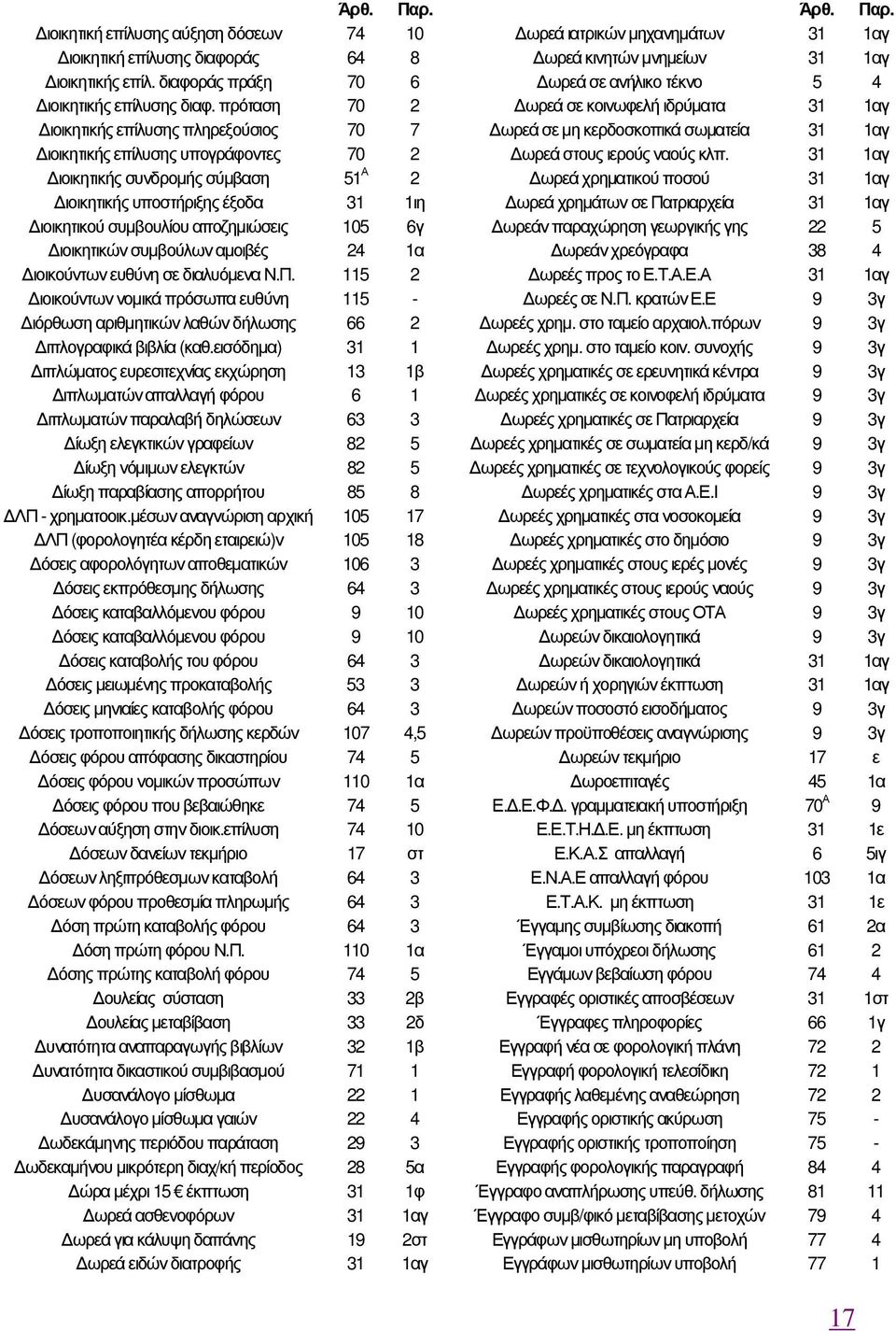 6γ ιοικητικών συµβούλων αµοιβές 24 1α ιοικούντων ευθύνη σε διαλυόµενα Ν.Π. 115 2 ιοικούντων νοµικά πρόσωπα ευθύνη 115 - ιόρθωση αριθµητικών λαθών δήλωσης 66 2 ιπλογραφικά βιβλία (καθ.