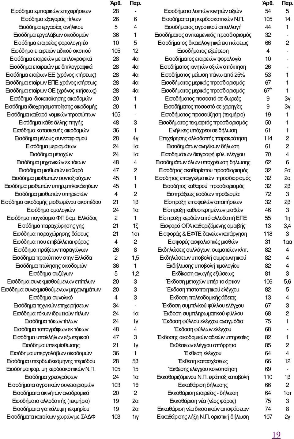 (χρόνος κτήσεως) 28 4α Εισόδηµα ιδιοκατοίκησης οικοδοµών 20 1 Εισόδηµα ιδιοχρησιµοποίησης οικοδοµής 20 1 Εισόδηµα καθαρό νοµικών προσώπων 105 - Εισόδηµα κάθε άλλης πηγής 48 3 Εισόδηµα κατασκευής