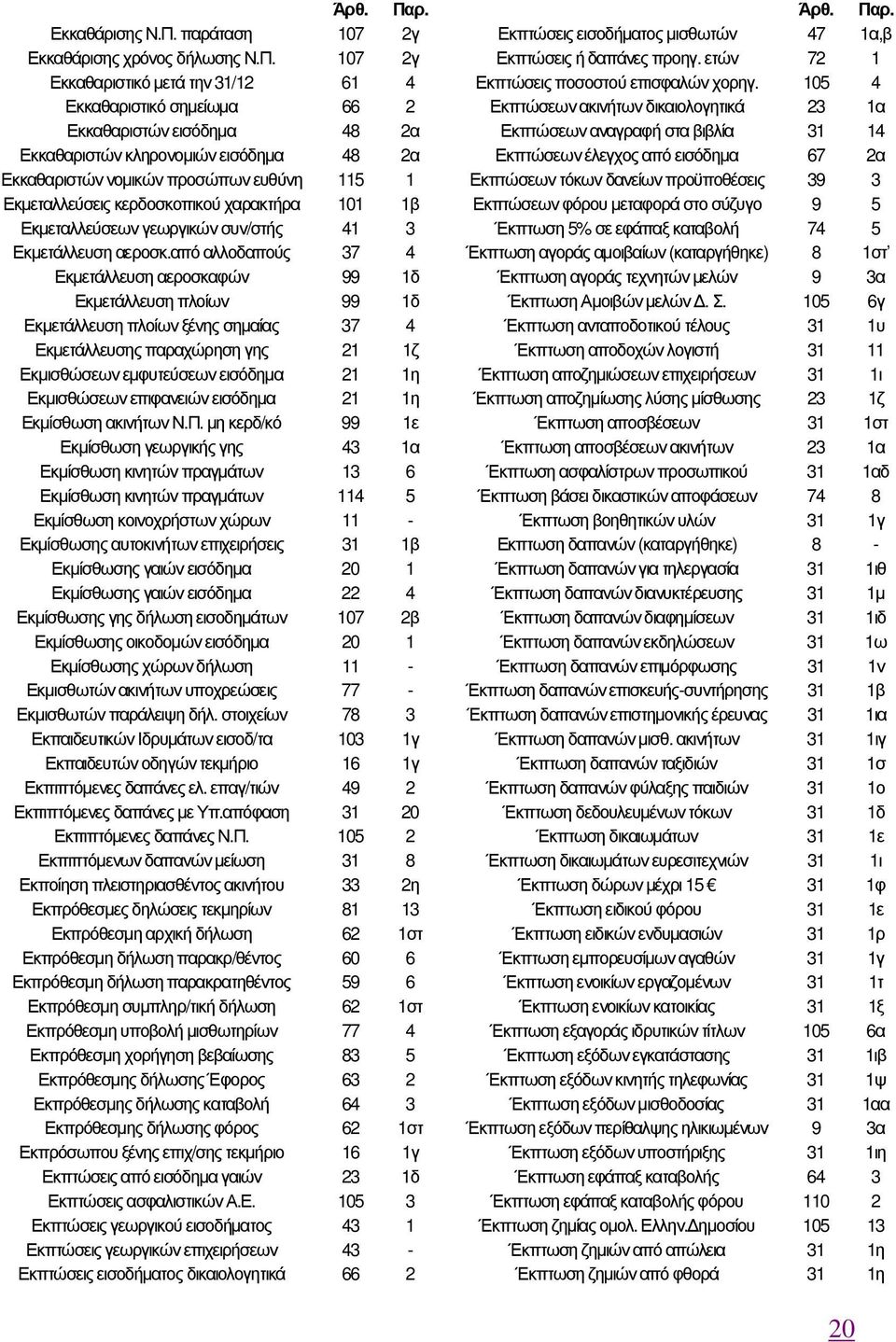 107 2γ Εκκαθαριστικό µετά την 31/12 61 4 Εκκαθαριστικό σηµείωµα 66 2 Εκκαθαριστών εισόδηµα 48 2α Εκκαθαριστών κληρονοµιών εισόδηµα 48 2α Εκκαθαριστών νοµικών προσώπων ευθύνη 115 1 Εκµεταλλεύσεις