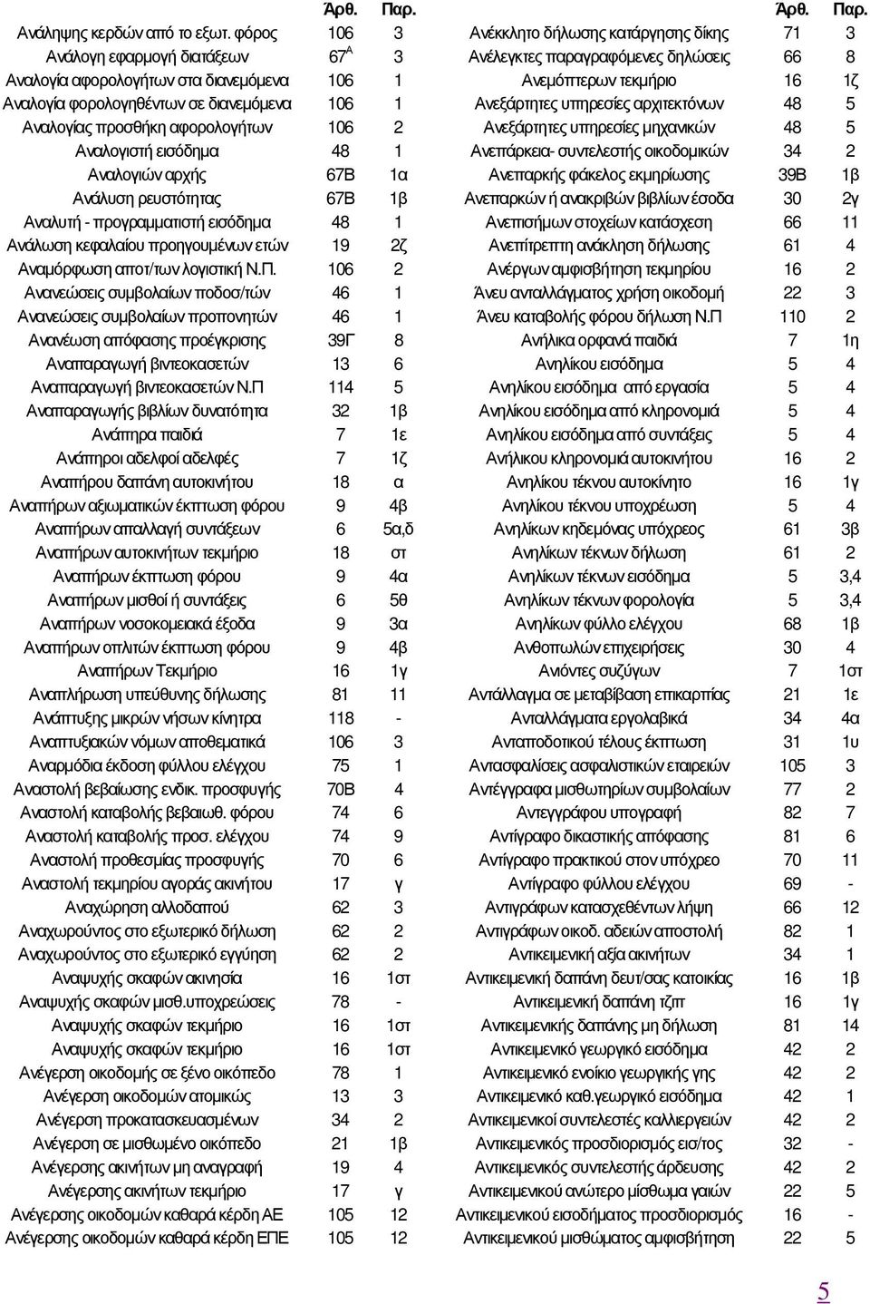 Αναλογιών αρχής 67Β 1α Ανάλυση ρευστότητας 67Β 1β Αναλυτή - προγραµµατιστή εισόδηµα 48 1 Ανάλωση κεφαλαίου προηγουµένων ετών 19 2ζ Αναµόρφωση αποτ/των λογιστική Ν.Π.