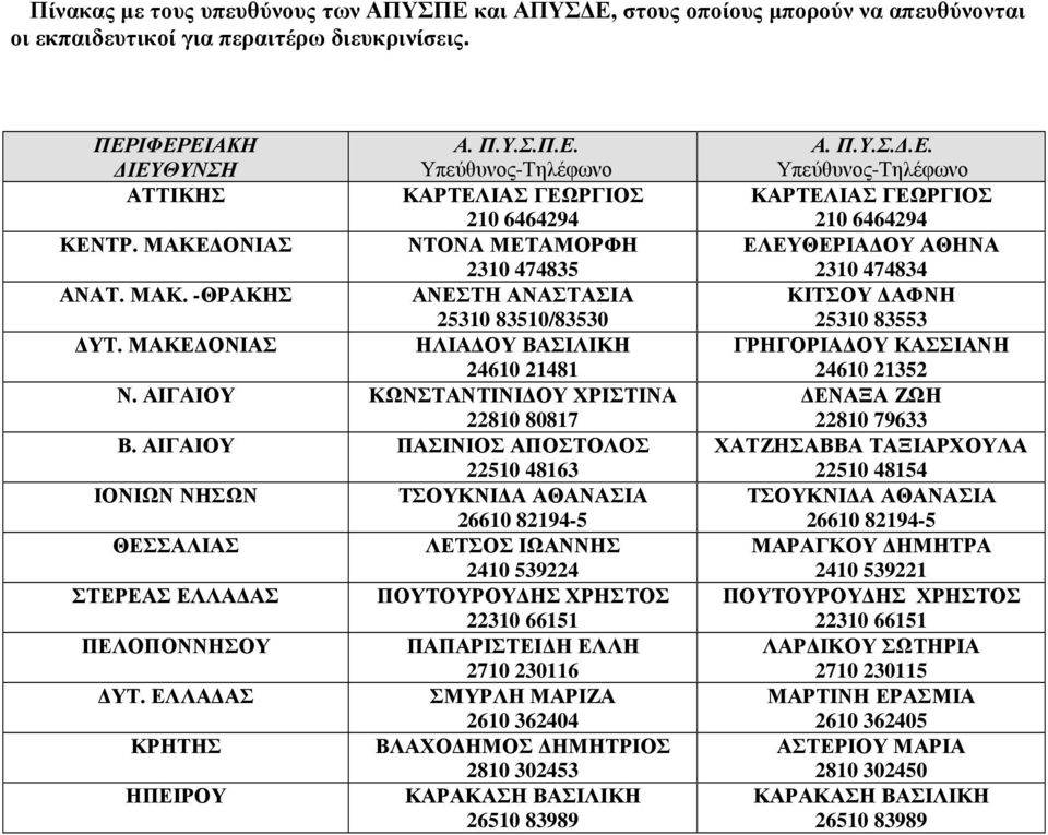 ΑΙΓΑΙΟΥ ΠΑΣΙΝΙΟΣ ΑΠΟΣΤΟΛΟΣ 22510 48163 ΙΟΝΙΩΝ ΝΗΣΩΝ ΤΣΟΥΚΝΙ Α ΑΘΑΝΑΣΙΑ 26610 82194-5 ΘΕΣΣΑΛΙΑΣ ΛΕΤΣΟΣ ΙΩΑΝΝΗΣ 2410 539224 ΣΤΕΡΕΑΣ ΕΛΛΑ ΑΣ ΠΟΥΤΟΥΡΟΥ ΗΣ ΧΡΗΣΤΟΣ 22310 66151 ΠΕΛΟΠΟΝΝΗΣΟΥ ΠΑΠΑΡΙΣΤΕΙ Η