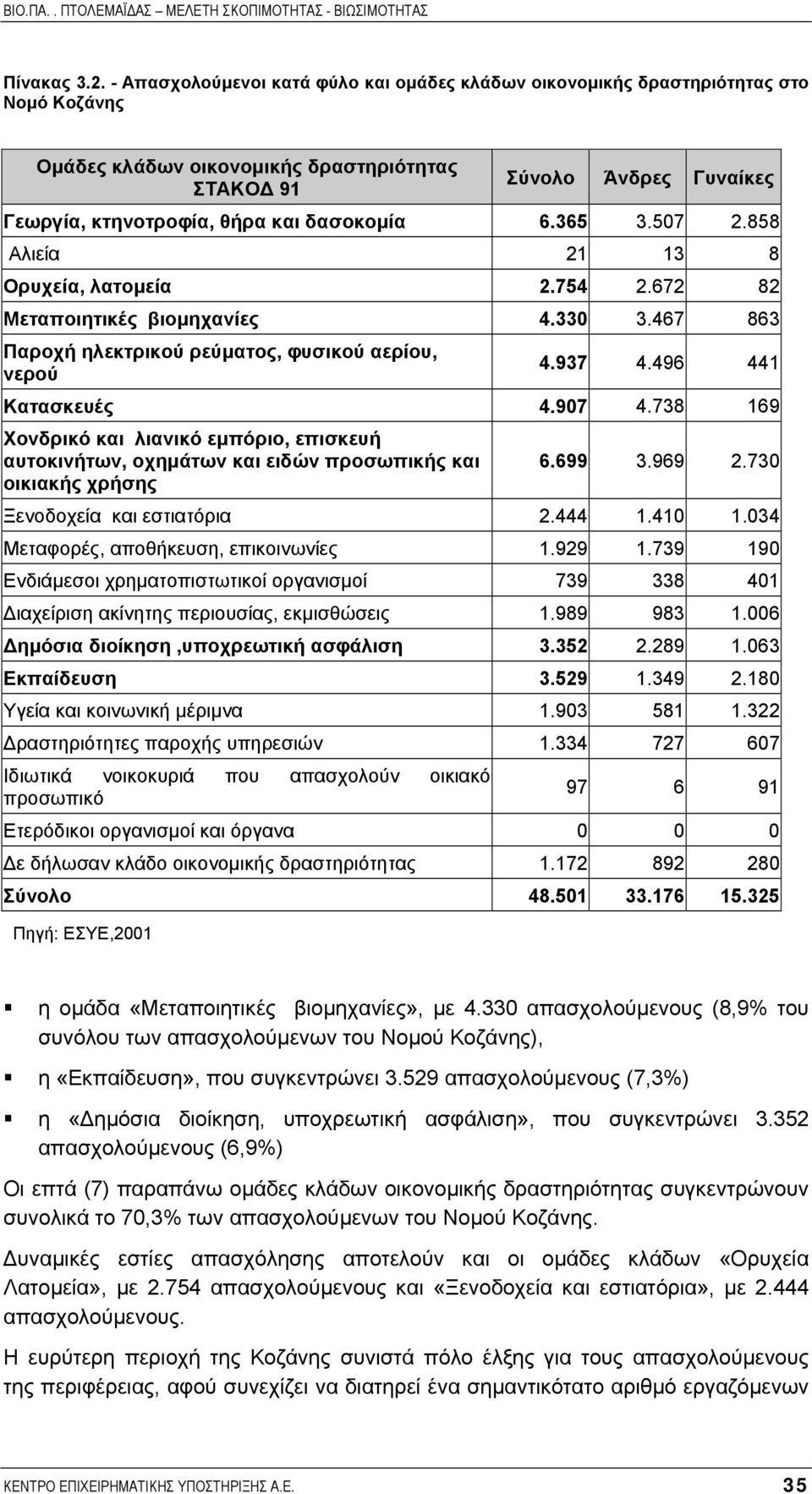 δασοκοµία 6.365 3.507 2.858 Αλιεία 21 13 8 Ορυχεία, λατοµεία 2.754 2.672 82 Μεταποιητικές βιοµηχανίες 4.330 3.467 863 Παροχή ηλεκτρικού ρεύµατος, φυσικού αερίου, νερού 4.937 4.496 441 Κατασκευές 4.