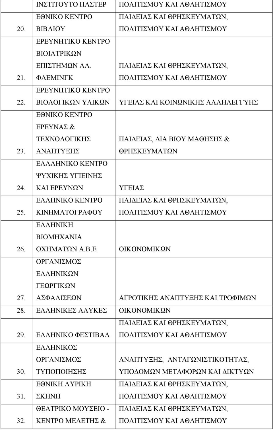 ΕΘΝΙΚΟ ΚΕΝΤΡΟ ΕΡΕΥΝΑΣ & ΤΕΧΝΟΛΟΓΙΚΗΣ ΑΝΑΠΤΥΞΗΣ ΠΑΙΔΕΙΑΣ, ΔΙΑ ΒΙΟΥ ΜΑΘΗΣΗΣ & ΘΡΗΣΚΕΥΜΑΤΩΝ 24. ΕΛΛΛΗΝΙΚΟ ΚΕΝΤΡΟ ΨΥΧΙΚΗΣ ΥΓΙΕΙΝΗΣ ΚΑΙ ΕΡΕΥΝΩΝ ΥΓΕΙΑΣ 25.