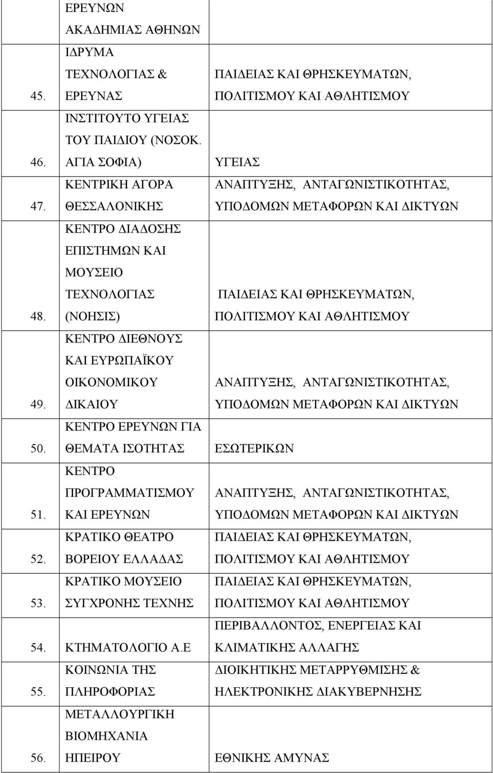 ΔΙΚΑΙΟΥ ΚΕΝΤΡΟ ΕΡΕΥΝΩΝ ΓΙΑ 50. ΘΕΜΑΤΑ ΙΣΟΤΗΤΑΣ ΚΕΝΤΡΟ ΠΡΟΓΡΑΜΜΑΤΙΣΜΟΥ 51. ΚΑΙ ΕΡΕΥΝΩΝ ΚΡΑΤΙΚΟ ΘΕΑΤΡΟ 52. ΒΟΡΕΙΟΥ ΕΛΛΑΔΑΣ ΚΡΑΤΙΚΟ ΜΟΥΣΕΙΟ 53.