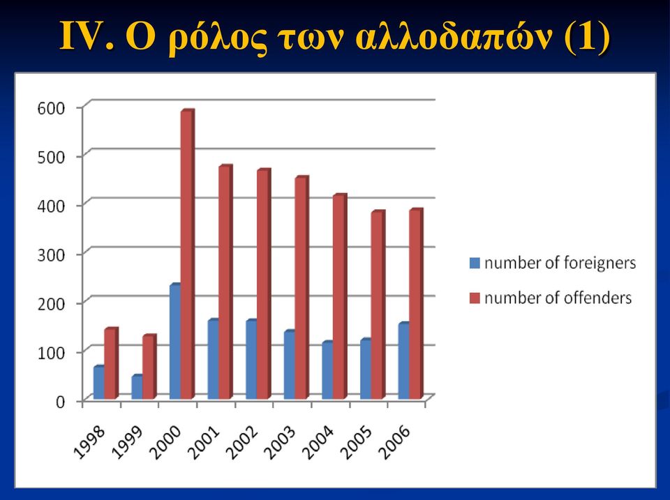 αλλοδαπών